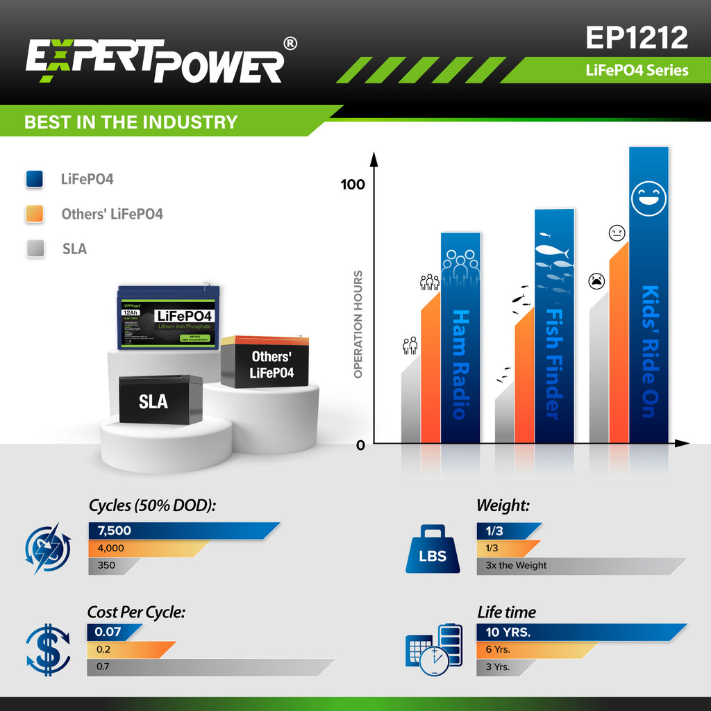 12V 12Ah LiFePO4 - EP1212 - ExpertPower Direct