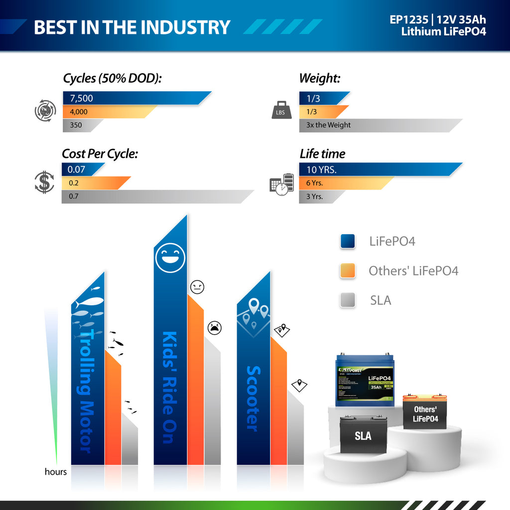 12V 35Ah LiFePO4 - EP1235 - ExpertPower Direct