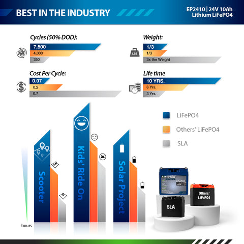 24V 10Ah LiFePO4 - EP2410